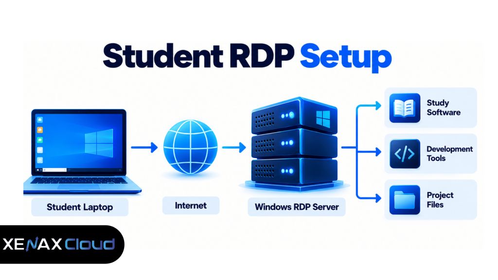 RDP for Students India: Uses, RAM, Setup and Monthly Cost