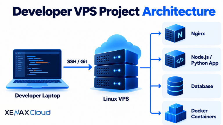 India VPS for Developers India: Setup, Specs and Project Costs