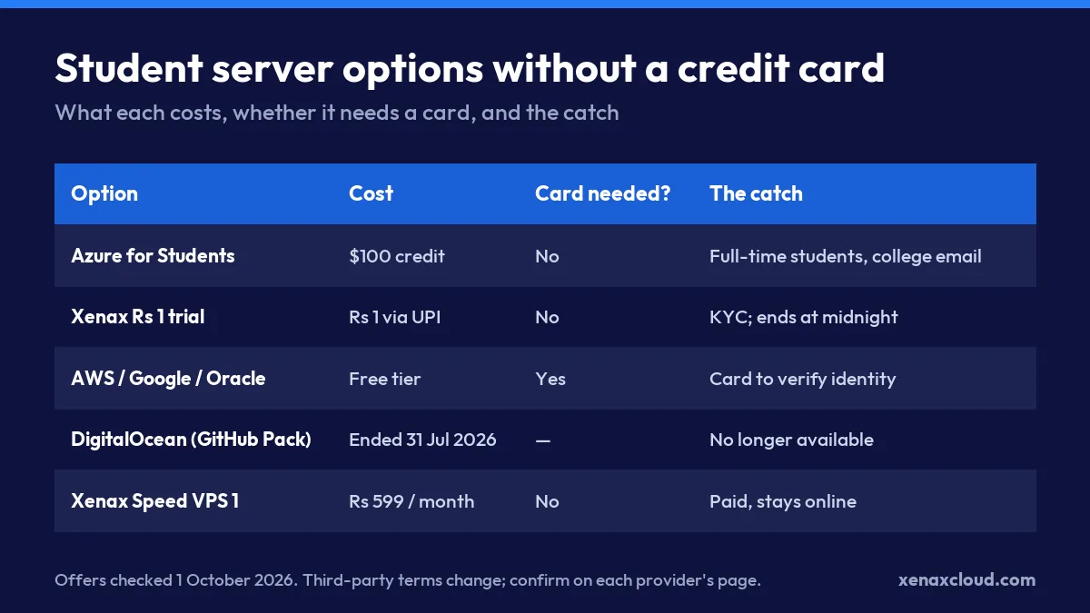 Free VPS for students without a credit card: Azure for Students, the ₹1 trial, cloud free tiers and the ended DigitalOcean credit compared