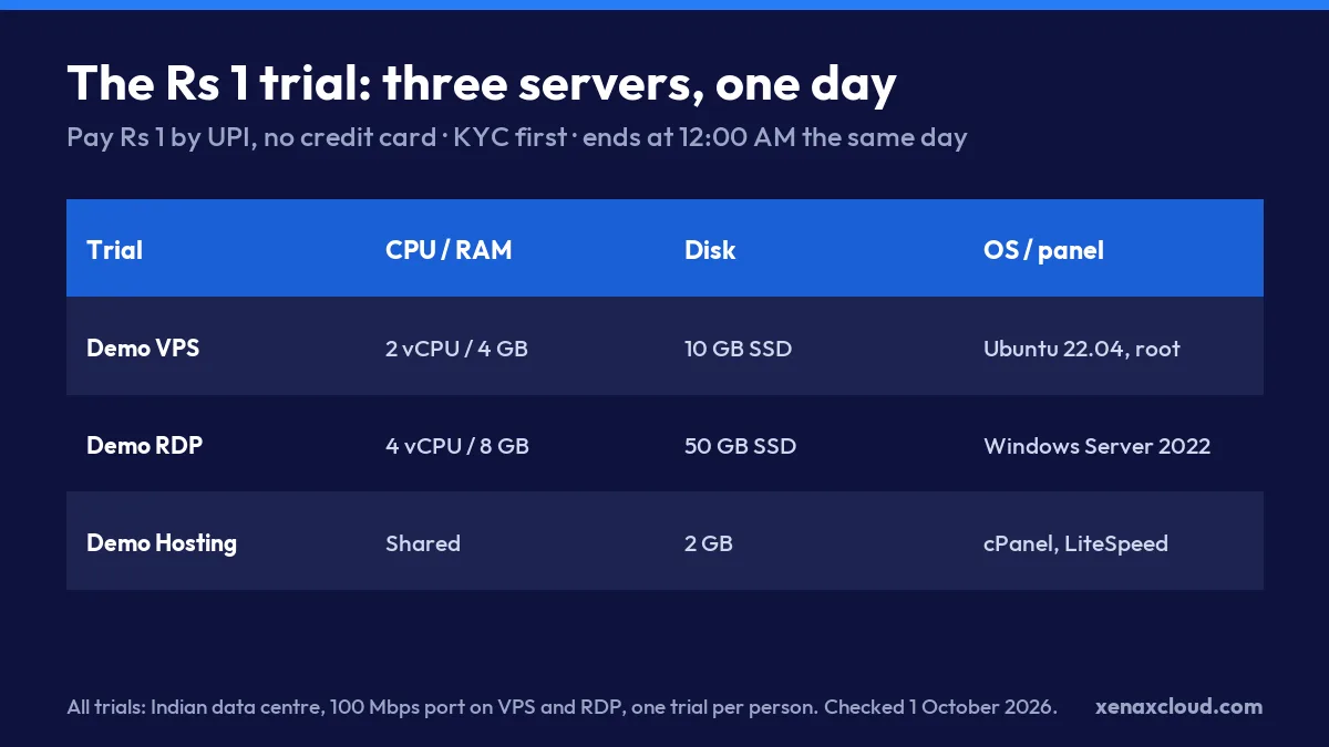 VPS trial without a credit card: the three ₹1 trial servers, their CPU, RAM, disk and operating system