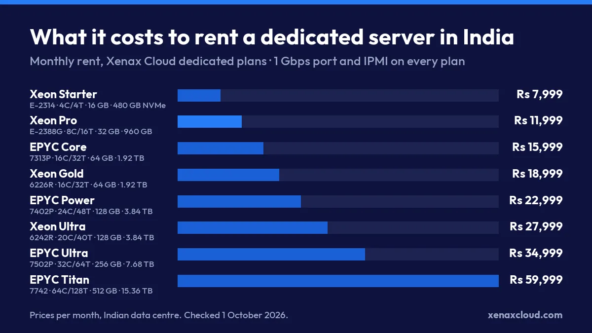 Rent a server in India: monthly rent for Xenax dedicated plans from ₹7,999 to ₹59,999